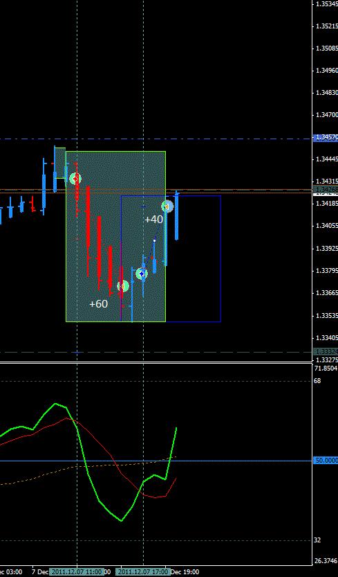 I took the same two trades on EU today that you did...exited for +60 pips following a pullback on the first one.