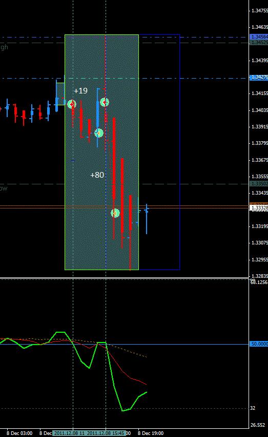 Two trades today...first one didn't move much...closed on weak PA and a pullback. Second trade was taken on the pullback of the news candle and long wick of that candle.
