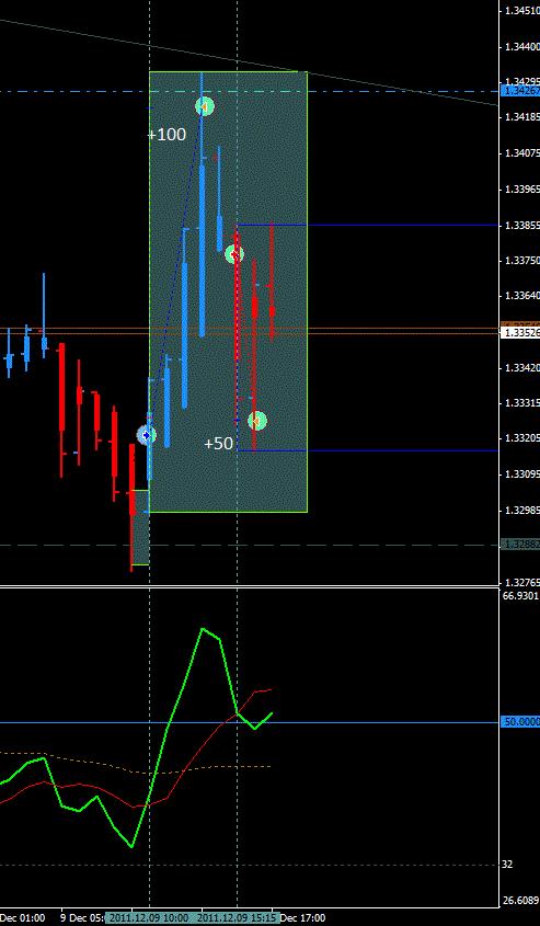 EU H1 London session. Some very nice PA during London. Two trades...first one...entered after London Open candle moved past the high of the previous candle, with a TDI cross and change of color.