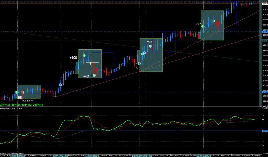 This week has trended up but it has been choppy and lots of movement in the Asian session which I seldom trade.