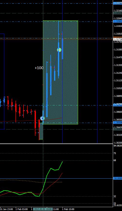 Nice move up from LO with the help of some news. TDI crossed at the open of the first candle of the London session and the candle turned blue.