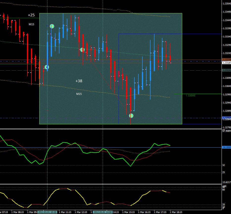 Two nice EU M15 trades this morning on crosses of the TDI for a total of 63 pips.