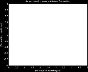 Note that using the narrow angle spread, selected to match field measurements, increases correlation as compared to the uniform or classical Doppler assumption.