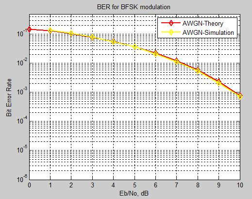 simulation multiple times with different E b /N 0. This is plotted along with the theoretical probability of error for BFSK: P =Q( ).