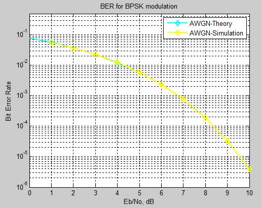 For binary phase shift keying (BPSK), the block diagram will be the same as BFSK except that the BPSK modulator and BPSK demodulator blocks will be used. Figure 7 shows the BPSK simulation model.