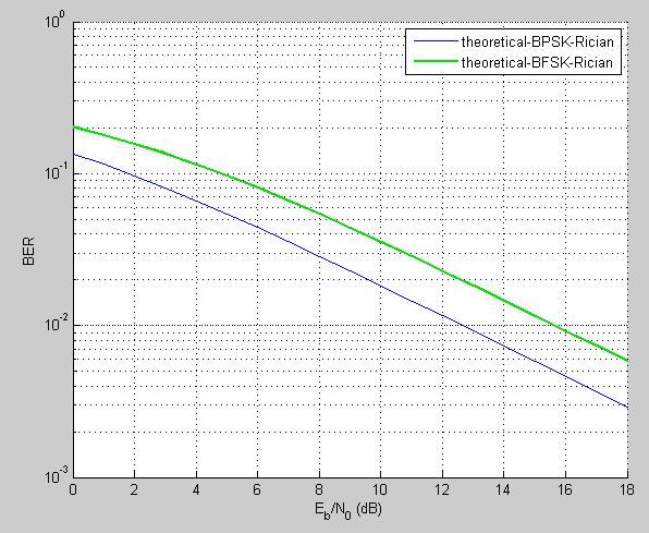 K-factor = 1 Figure 25 shows that the BER of BFSK is larger than the BER of BPSK with Rician