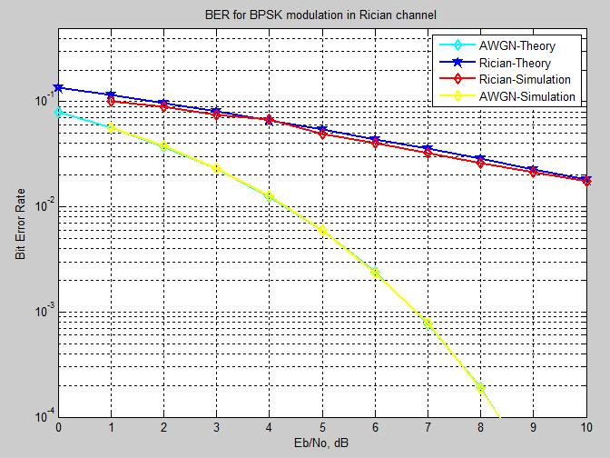 Figure 28: BER comparison between the theory and simulation of AWGN and Rician (kfactor = 1) in BPSK Figure 28 shows that the theoretical and the simulated value of the probability of bit error rate