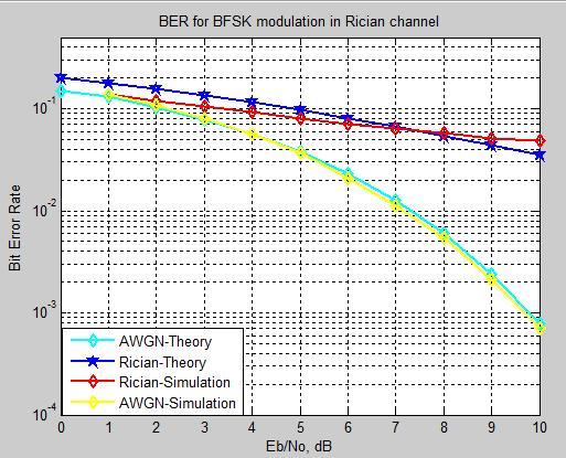 In figure 29, the BFSK Rician fading model is similar to figure 19 which is BFSK Rayleigh fading model.