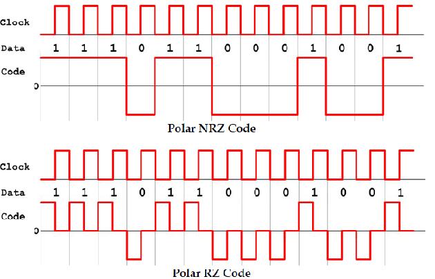 In Polar NRZ line coding binary 1 s are represented by a pulse p(t) and binary 0 s are represented by the negative of this pulse -p(t) (e.g., -5V).