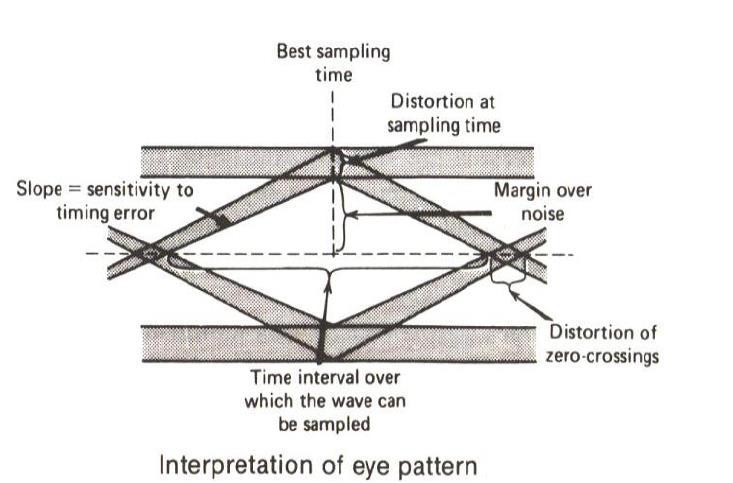 The width of the eye opening defines the time interval over which the received wave can be sampled without error from ISI The optimum sampling time corresponds to the maximum eye opening The height