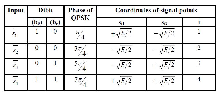 Probability of error:- A QPSK system is in fact equivalent to two coherent binary PSK systems working in parallel and using carriers that are in-phase and quadrature.