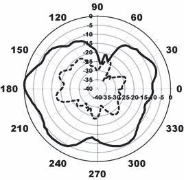 Radiation pattern of the circular monopole with