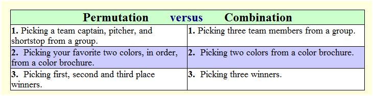 One of the stumbling blocks that students face when dealing with permutations and combinations is knowing whether the problem requires a combination or a permutation.