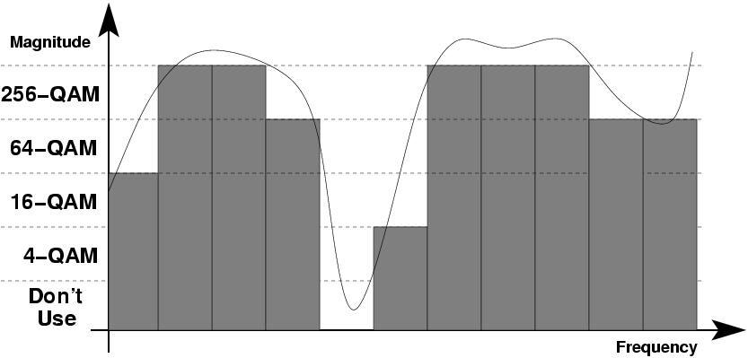 Adaptive Modulation Can adaptively change modulation for each bin based on measured channel response. Either optimal (gray) or coarse (dark gray) water pouring can be used.