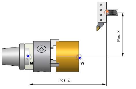 In order to approach a tool change point independent of the tool lengths, the following conditions must be programmed.