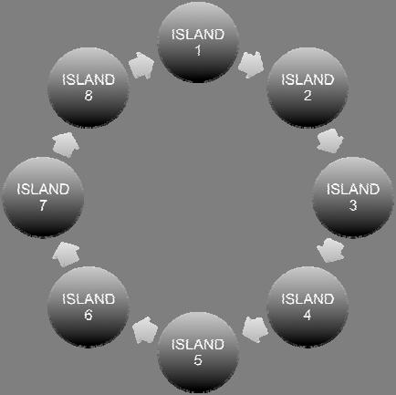 island had the same environment (see Fig.7) but unique individuals, each having been initialised with a different random seed. Therefore, the overall size of the archipelago was 80 individuals.
