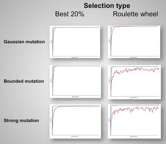 Figure 9: Pilot experiments to test effects of selection different strategies and mutation methods.