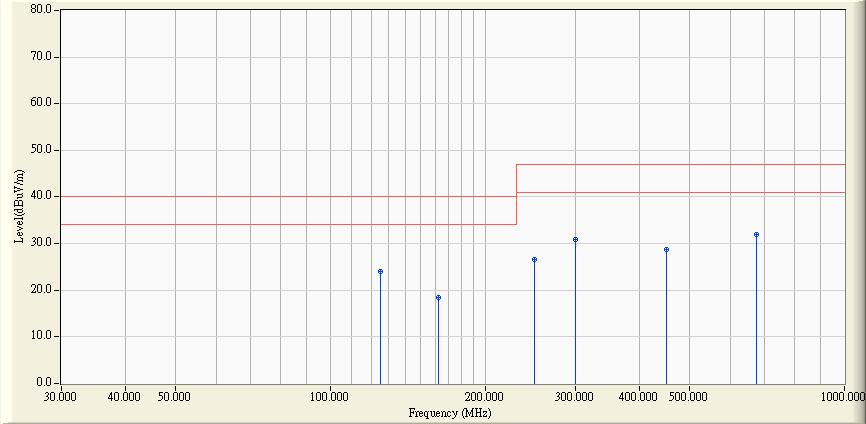 5.6. Test Result Site : OATS-6 Time : 2010/04/12-11:03 Limit : CISPR_A_10M_QP Margin : 6 EUT : 1 Port Device Server Probe : Site6_CBL6112_0811_10m - HORIZONTAL Power : AC 230V/50Hz Note : Mode 3