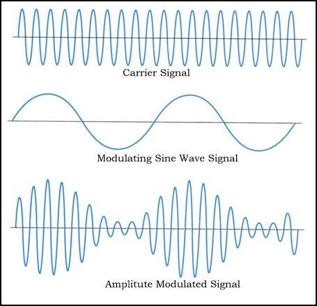 Appendix V7 Amplitude Modulation The term amplitude modulation (AM) generally refers to the technique used in telecommunications to transmit information using radio frequency electromagnetic waves by