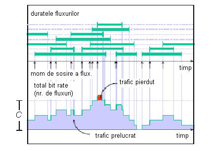 Modelul de nivel flow al traficului (streaming- sir) CBR Sirurile de trafic CBR constau din flow-uri UDP cu rata constanta Caracterizare flow: bit rate si durata Modelarea traficului oferit Procesul