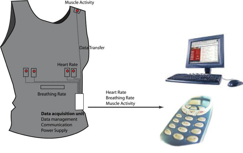 Monitoring system Textile sensors Garments
