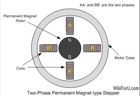 Permanent magnet stepper Permanent magnet (PM) in the rotor operate on the attraction or repulsion b/w the rotor PM and the stator electromagnets.