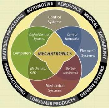 Working definition Mechatronics is the synergistic integration of sensors, actuators, signal conditioning, power electronics, decision and control algorithms, and computer