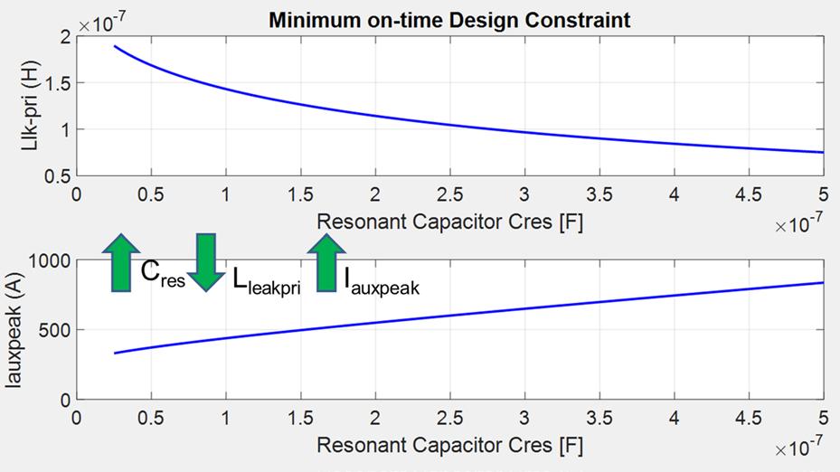 Chapter 7 resonant capacitor to maintain the design constraint (7.14) and also shown is the peak auxiliary current. Fig. 7-11 Primary leakage inductance and auxiliary current vs.