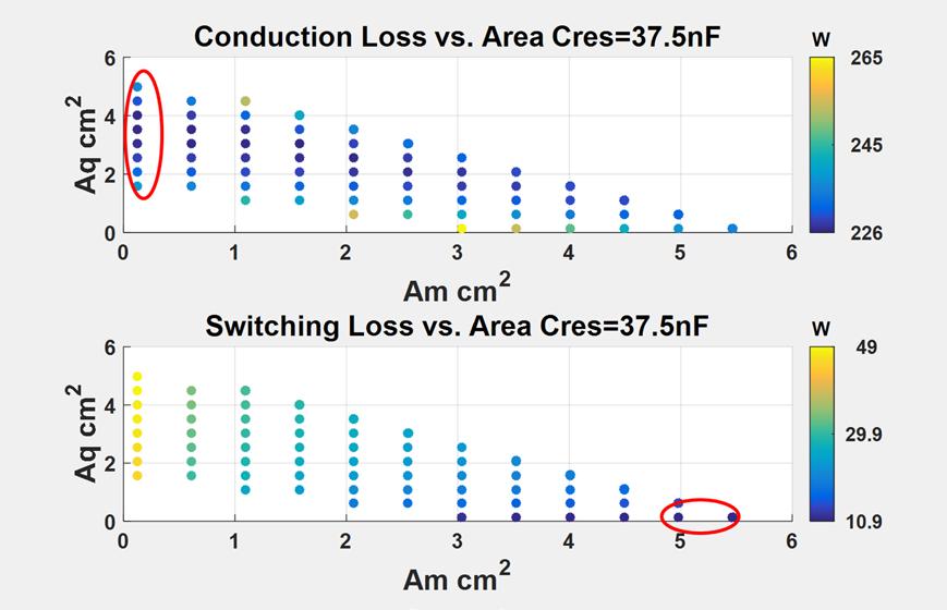 Chapter 7 Fig. 7-15 shows a breakdown of conduction loss and switching loss.