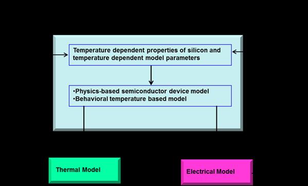 Chapter 6 Fig. 6-1 Diagram of the structure of the electro-thermal semiconductor device models 6.