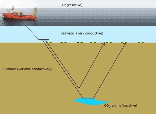 Marine EM Resistivity Mapping Objective Improve the mapping of sub seabed geological volumes (reservoirs) Seabed sensor with cabling Electromagnetic sounding method Sub seabed structures create