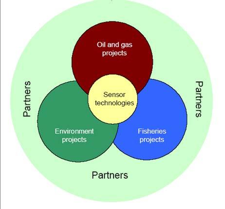 Vision Interdisciplinary resource centre for: Oil & Gas Fisheries & Aquaculture Environmental monitoring Develop new and innovative solutions Exploit