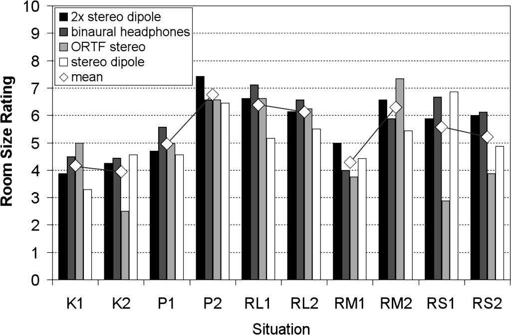 distance estimates (r 2 =0.90), whereas ratings for the binaural systems have lower correlations: 0.74 for double stereo dipole; 0.72 for headphones, and 0.34 for stereo dipole.