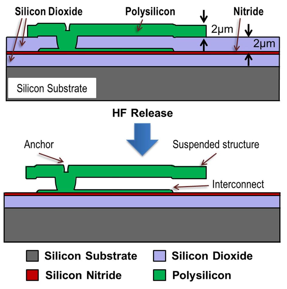 Fig. 5: Cross-sections succinctly illustrating the fabrication process flow used to achieve capacitive-comb driven devices. Fig.