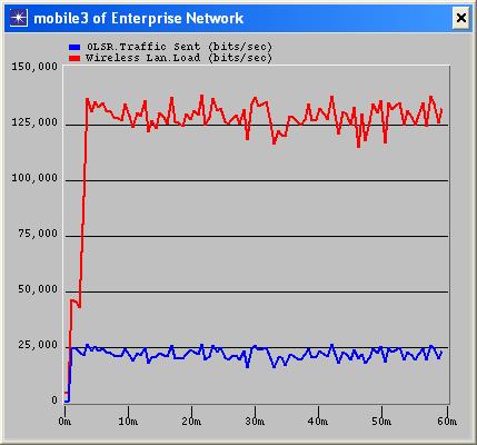 Static Network Performance