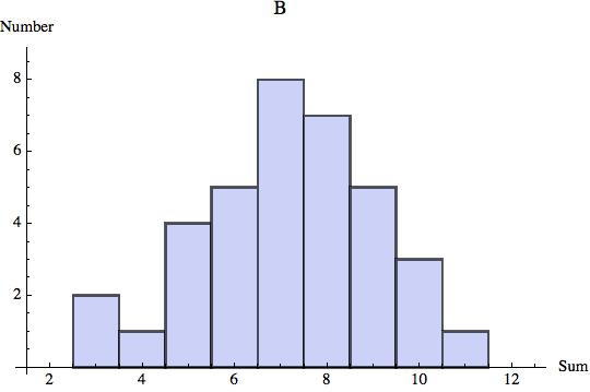 triangular probability distribution function of Figure 2, a = 6 and the variance is 6.