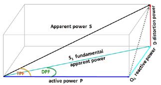Displacement Power Factor Displacement power factor is defined as the ratio between apparent power (at the fundamental frequency) and real power.