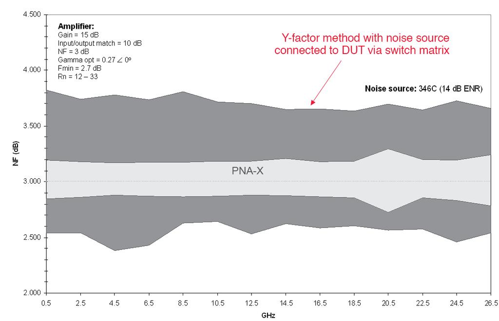 s Monte-Carlo-based noise figure uncertainty calculator Keysight s PNA-X noise figure uncertainty calculator (www.keysight.