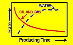 What is Produced Water? Produced water are formation water that comes to the surface with the produced oil and gas. It is very saline, contains dissolved hydrocarbons and organic matters as well.