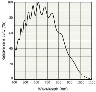 (A) (B) Figure 3.23. Spectral responsivity of (A) TAOS TSL3301-LF line scan sensor (source: datasheet) and (B) Hamamatsu S9227-03 line scan sensor (source: datasheet). 3.5.