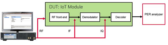 Component and Transmitter Test Figure 1. Generate fully channel-coded signals to evaluate IoT receiver PER with a Keysight MXG vector signal generator.