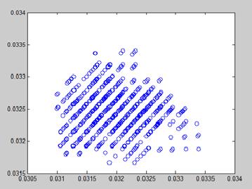 Fig. 9 Eigen Vector graph of given test case This graph shows the variation level corresponding to number of eigen vectors.