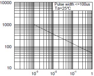 Peak Forward Current IF (ma) Forward Current IF (ma) Zero-Cross Optoisolators Triac Fig.