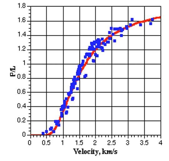Armors Hypervelocity rods penetrate more because