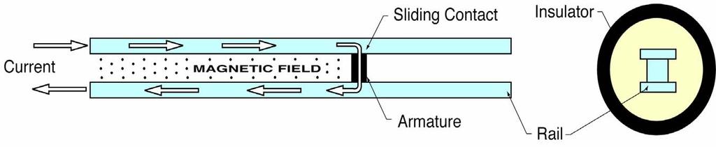 What is an Electromagnetic Railgun?