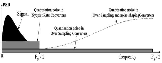 quantization levels can be achieved if the difference of two consecutive samples is encoded. A modulator whose operation is based on the prediction principle is called a predictive modulator.