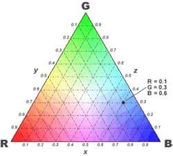 Additive color mixing Almost all colors can be produced by a mixture of three primary colors Primary colors: ) One primary cannot be matched by a mixture of the other two 2) Often chosen to produce