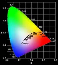 three-dimensional color space. Each color represented by a point (X,Y,Z). Represents color and intensity. Includes all whites, grays, etc.