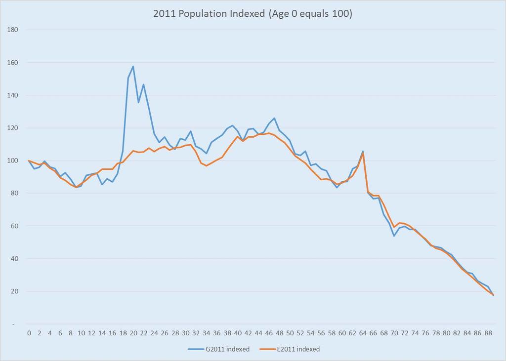 How does Guildford s 2011 population profile compare with England? 1.44. Broadly, for most age-groups, the demographics are similar. 1.45.