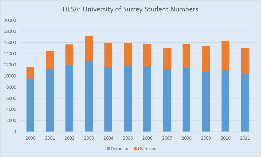 The Higher Education Statistics Authority (HESA) publishes figures showing the numbers of students at institutions and the proportion of overseas